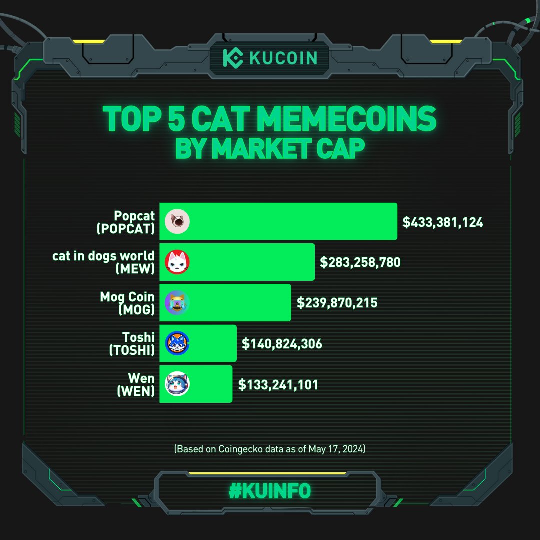 🐱 Cats first conquered the world, and now #memecoins. ฅ^•⩊•^ฅ

Get your claws into the top cat-themed memecoins on the market with this piece of #KuInfo – which one will you choose?