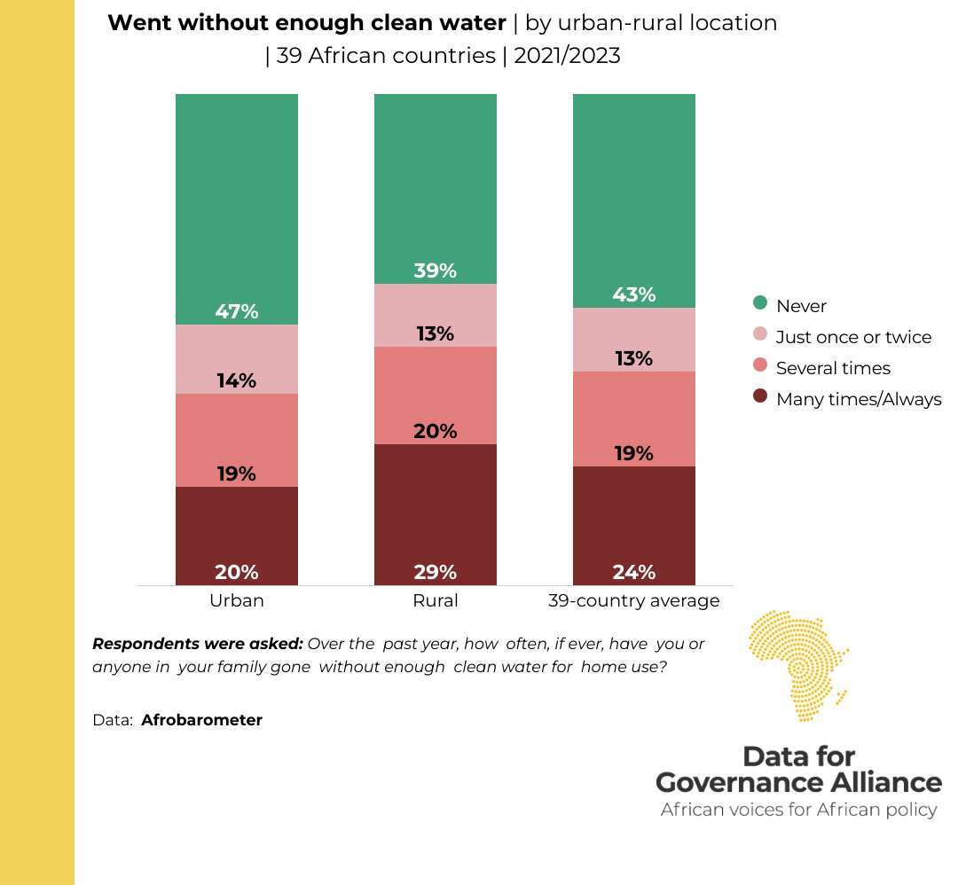 Nearly six in 10 Africans (56%) say their household experienced a shortage of clean water during the previous year, including 24% who say this happened “many times” or “always.” Read more in our policy brief on water and sanitation in Africa: bit.ly/3QqKcX0 #Water