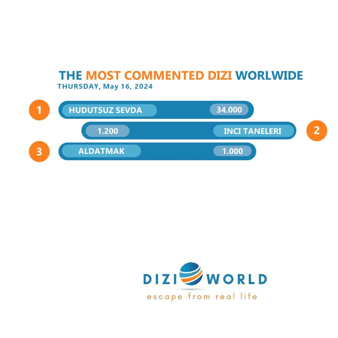 #HudutsuzSevda The most commented dizi worldwide with 34K🥇on May 16, 2024. What about #İnciTaneleri and #Aldatmak?