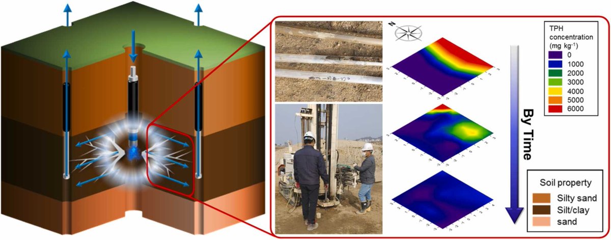 MinJang04698973's tweet photo. Glad to share our recently accepted paper @JEnvironChemEng  entitled: Enhancing in situ remediation of clayey soils contaminated with total petroleum hydrocarbons by combining pneumatic fracturing, plasma blasting, and vacuum extraction

https://t.co/Eymh44EnsL https://t.co/xDZJFTNX10