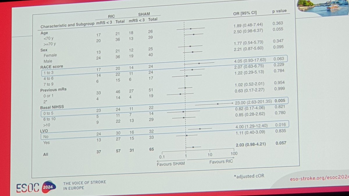 Michele Romoli (@micheleromoli) on Twitter photo Prof Purroy presenting at #ESOC2024 the REMOTECAT trial, with remote ischemic PERconditioning giving potential benefit in non-LVO low NIHSS score (OR 23 ⚡for good functional outcome) - subgroup analysis results-
<a href="/ESOstroke/">European Stroke Org</a> <a href="/VHIR_/">Vall d'Hebron Institut de Recerca</a> Prof Purroy presenting at #ESOC2024 the REMOTECAT trial, with remote ischemic PERconditioning giving potential benefit in non-LVO low NIHSS score (OR 23 ⚡for good functional outcome) - subgroup analysis results-
<a href="/ESOstroke/">European Stroke Org</a> <a href="/VHIR_/">Vall d'Hebron Institut de Recerca</a>