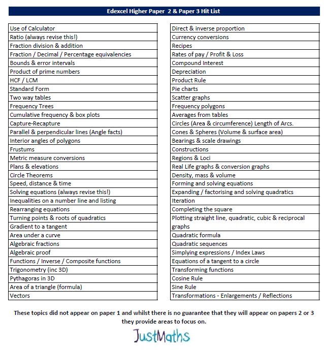 Just_Maths's tweet photo. Edexcel Higher Hit List ...
I've  already sent to parents &amp; students and copies available on JustMaths Online (revision and exam prep folder) 
#maths #gcse https://t.co/iKgRoVDGMB