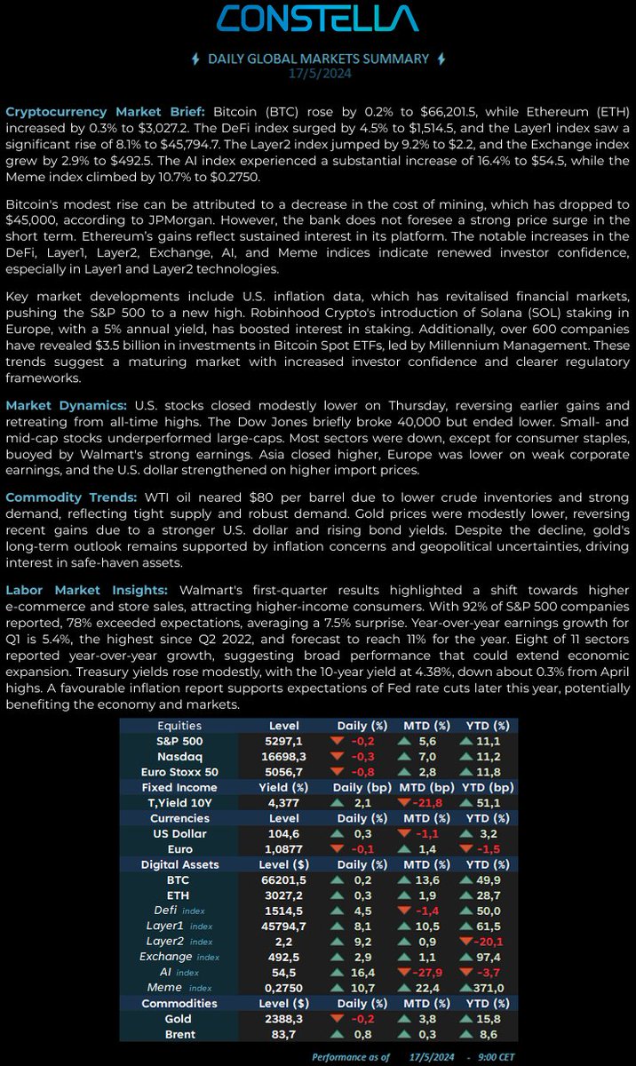 DAILY MARKET UPDATE -  17 MAY 24     #markets #equities #fixedincome #CryptocurrencyMarket #CryptocurrencyNews #DigitalAssets #newsletter #FinancialMarkets #investments #investing #ETH #Bitcoin #USDT #Web3 #LINK #SOL #BNB #DeFi #Constella #ConstellaLabs