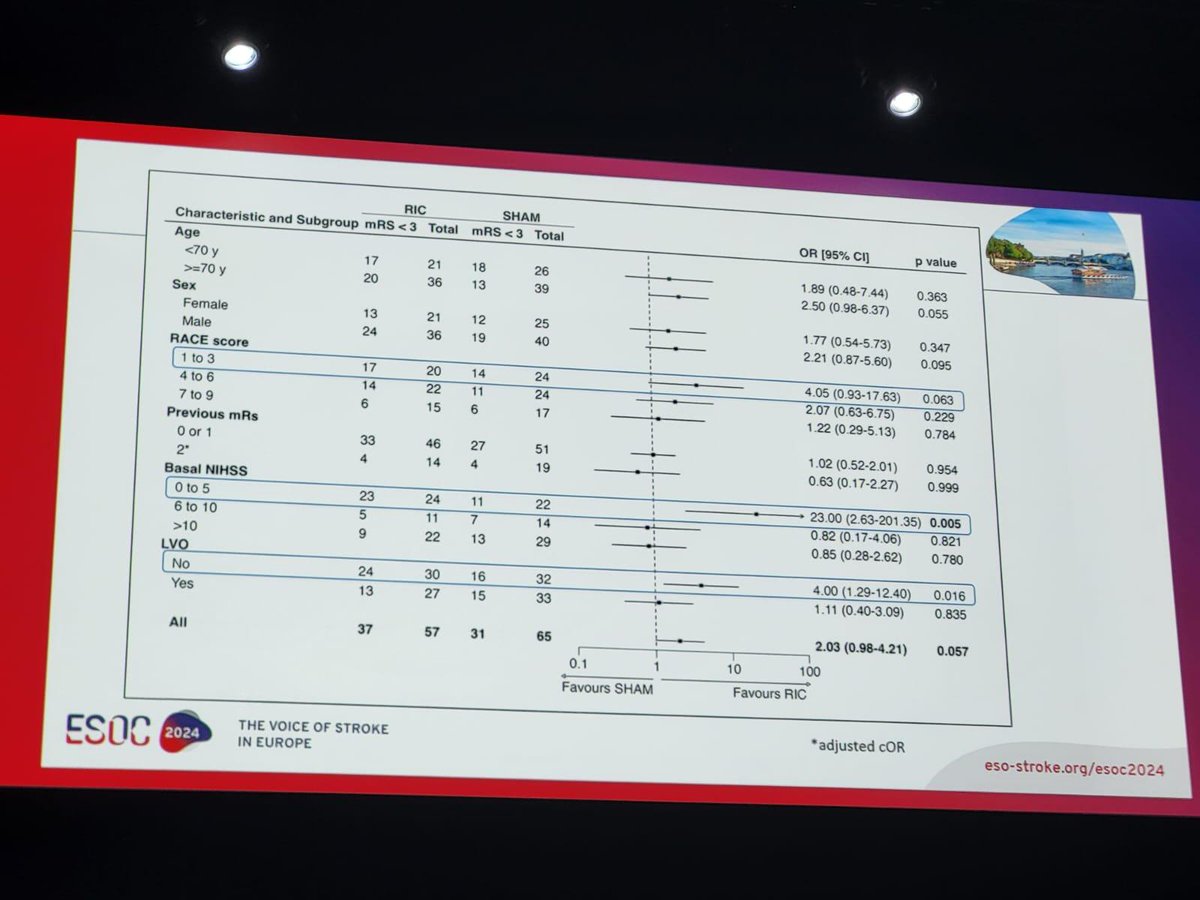 #REMOTECAT 🐱 remote ischemic conditioning (RIC) for stroke patients showed numerically higher rates of mRS 0-2 at 90D but no significant differences 🚫 Pts with low NIHSS and no LVO might have benefit of RIC ✅️ #ESOC2024 #VoiceOfStroke