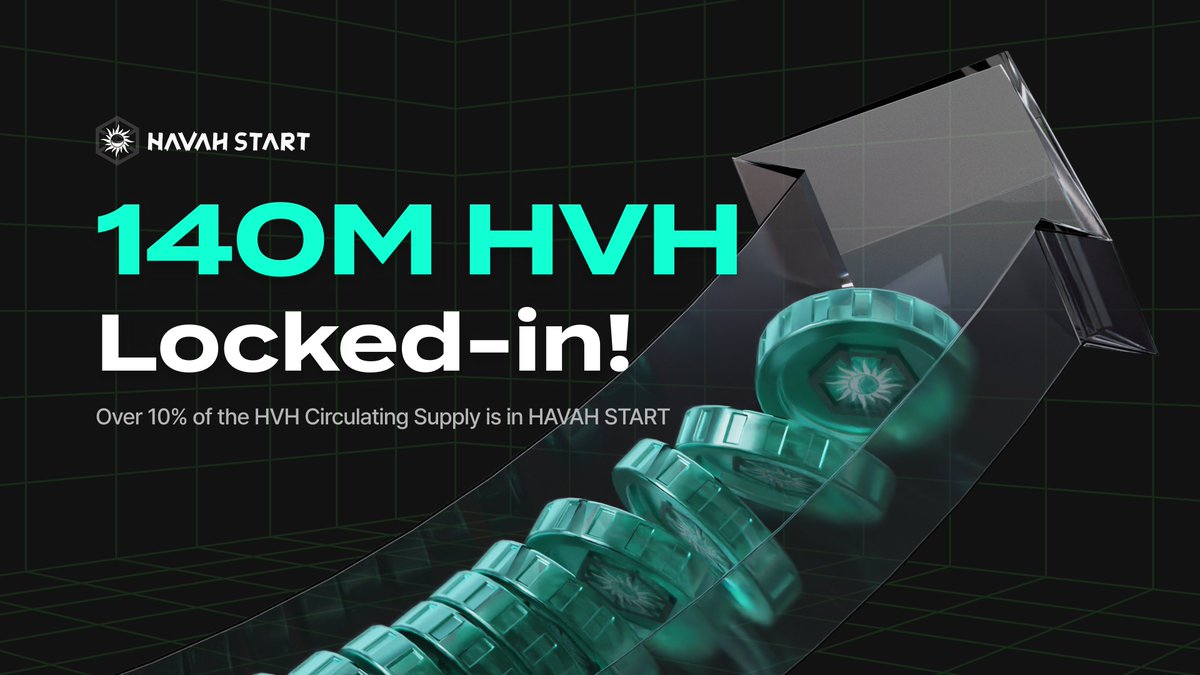 🔥 HAVAH START: Locked-in 140M HVH recorded Over 140M HVH, or more than 10% of CS, have been locked up in just 5 days since the launch of the HVH staking platform!🚀 URL ▶️ start.havah.io We are committed to growing the HAVAH ecosystem. #HAVAH #HVH #Staking