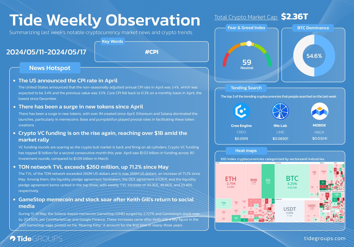 TideGroups's tweet photo. Tide Weekly Observation📣
Stay up-to-date on this week's hot topics in #Web3 & #Crypto.
#TideWeeklyObservation #CryptoNews #CPI #Solana #Base #memecoin #CryptoVC #TON #DEX #STONFi #bemo #Gamestop #GME #Tonstakers https://t.co/yy6pKJLA4I