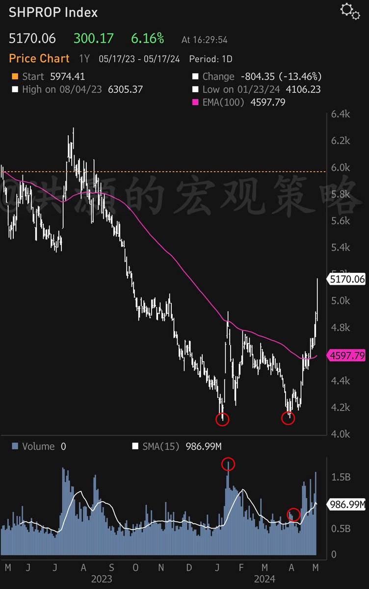 China cut down payments requirement of home buying to ALL TIME LOW — 15%. Mortgage rate also cut. It’s an end to the era of “home is for living in, not for speculation” (房住不炒).

The property sector index surging another 6% from its double-bottoms, and industry leader Vanke