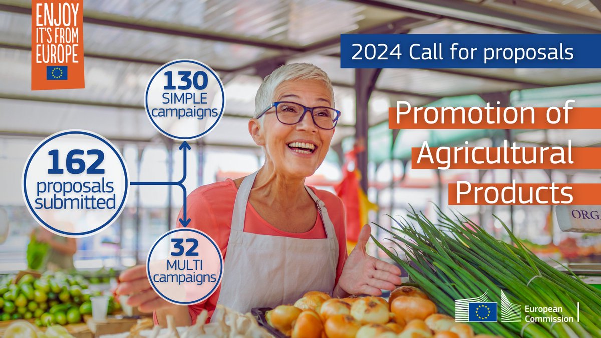 We received 162 proposals for new #EnjoyItsfromEurope campaigns! 🍏 Applicants seek #EUfunding to promote EU grown farm products worldwide. Independent experts will evaluate the proposals and successful projects will be announced in autumn 2024. More 👉 europa.eu/!xNBh7F