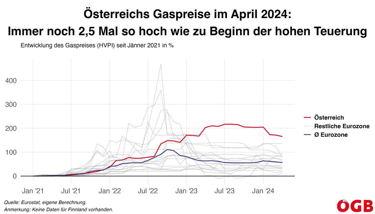 „Erstmals seit Beginn des starken Anstiegs der Verbraucherpreise im Jahr 2021 hatten die Gaspreise ‚einen deutlich dämpfenden Effekt‘ auf die Teuerung, wie die Statistik Austria heute mitteilte.“ Bitte immer im Hinterkopf behalten, von welchem Niveau aus unsere Gaspreis sinken.