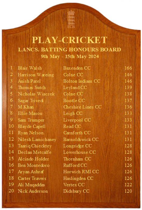 Lancashire Batting &amp; Bowling Honours Board Week 4🏆
<a href="/FyldeCricket/">Fylde CC (Poulton)</a> <a href="/hspcricket/">Hindley St. Peter's CC</a> <a href="/HoghtonCC/">Hoghton Cricket Club</a> <a href="/TorrisholmeCC/">Torrisholme CC</a> <a href="/MilnrowCC/">Milnrow Cricket Club</a> <a href="/BashCC/">Baxenden CC</a> <a href="/ColneCricket/">Colne Cricket Club</a> <a href="/BISC_Cricket/">Bolton Indians</a> <a href="/LeylandCC/">Leyland Cricket Club</a> 
Well done to all the players that have made it onto the Lancashire honours board!