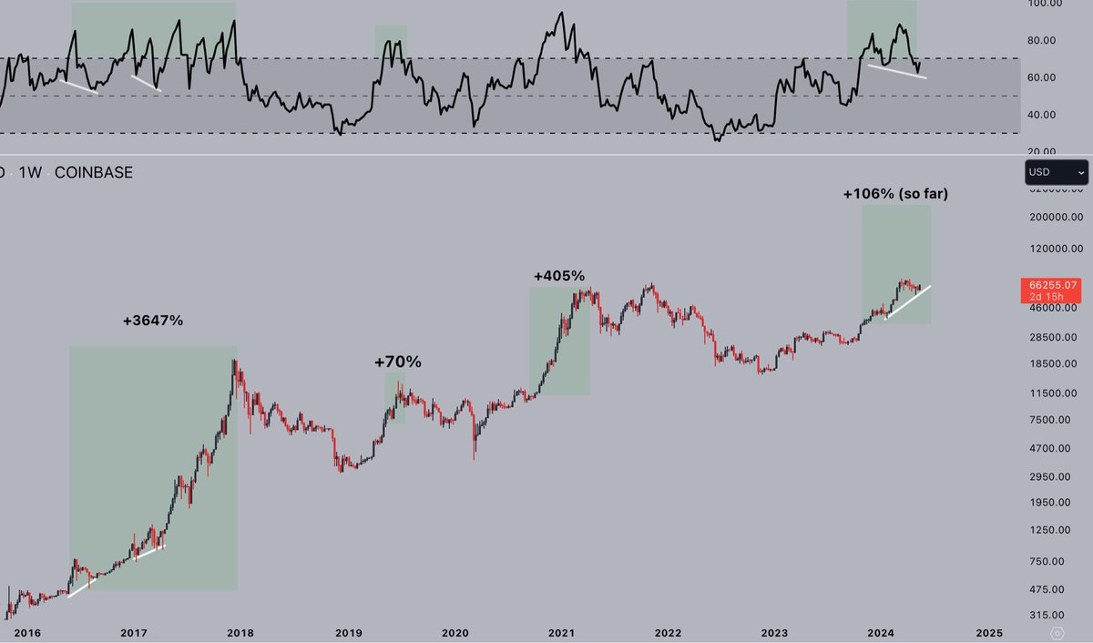 Right on queue, #Bitcoin is bouncing, locking in the weekly hidden bullish divergence, just like in 2016 and 2017. Are you ready for the third push, into price discovery? I certainly am. Send this beyond $80,000.