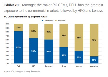 #MorganStanley předpokládají AI PC penetraci v roce 2025 30% a ve 2026 50 % ze současných 8 %.

Zde se může ukázat architektura $Arm daleko více efektivní a nákladově úspornější než x86 od $Intel. Avšak především energetická úspora a samotný výkon rozhodnou. Například čipy M u