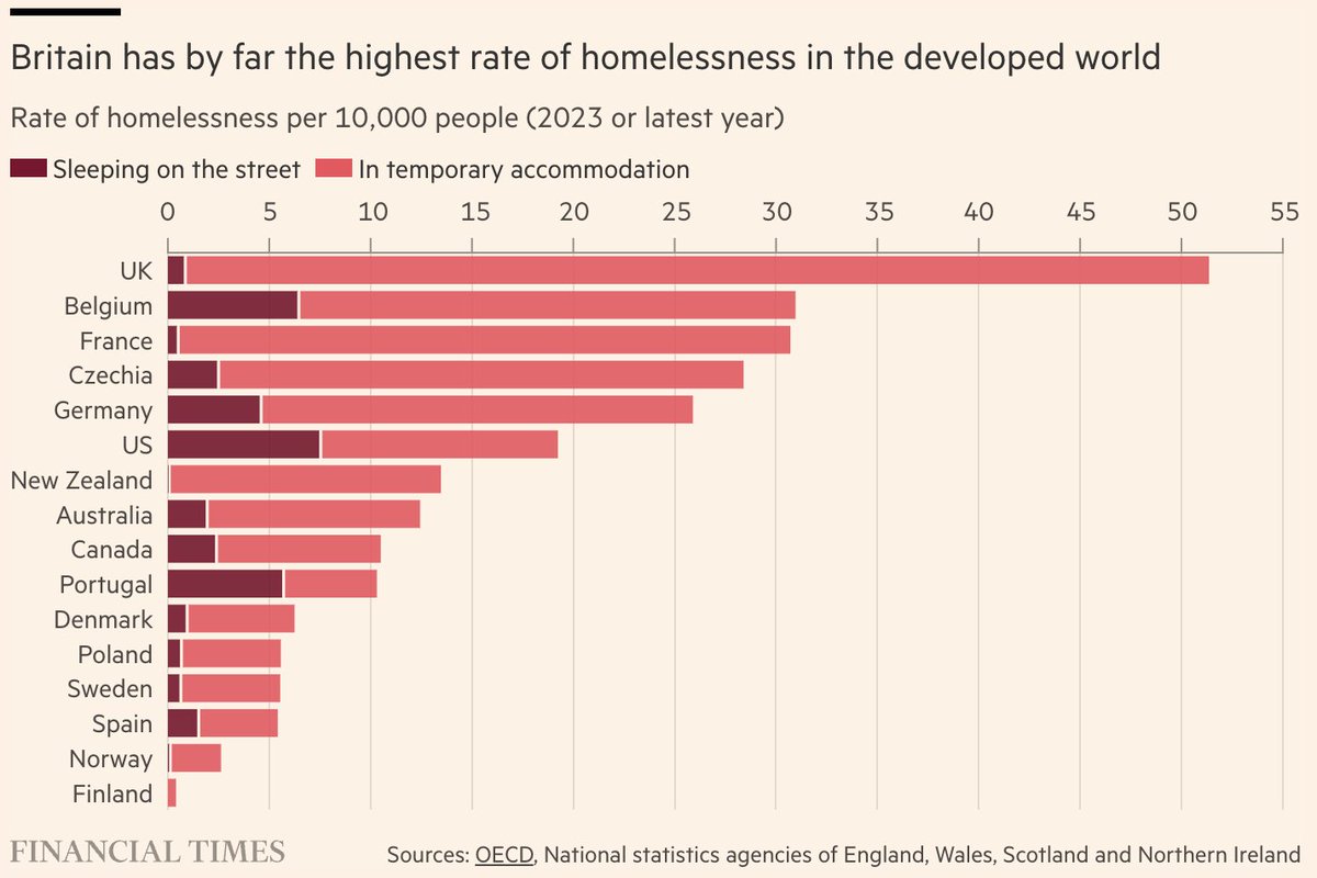 NEW 🧵: how Britain became gripped by the worst homelessness crisis in the developed world