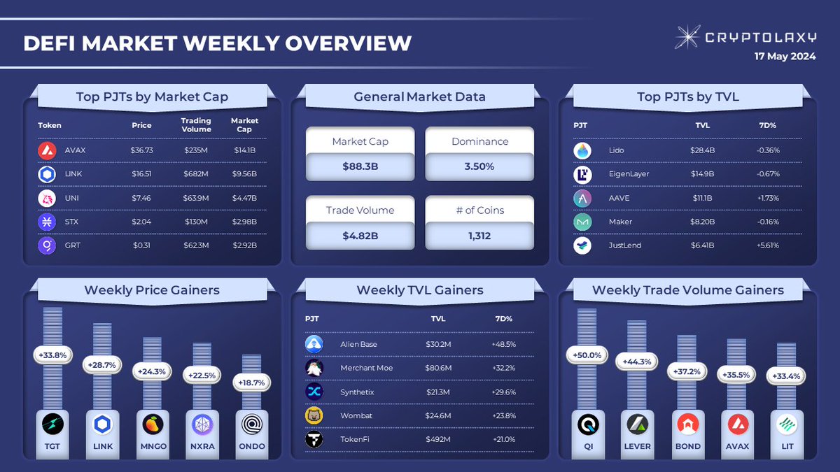 DEFI MARKET WEEKLY OVERVIEW Top performers within the last week: 🔹Price gainers: $TGT $LINK $MNGO $NXRA $ONDO 🔹#TVL gainers: $ALB $MOE $SNX $WOM $TOKEN 🔹Trading volume gainers: $QI $LEVER $BOND $AVAX $LIT