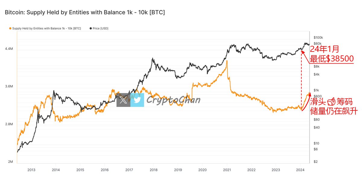 #BTC 链上滑头🐋筹码储量仍在不断飙升（滑头🐋们约从今年1月币价最低跌至$38500那波回调开始狂暴囤币）。

图中黑线为BTC价格；橙线为链上持有1k-10k个BTC的实体们的筹码总量，该群体往往在大周期上能够实现高抛低吸的华丽操作，故而称其为“滑头鲸”。

本文由 #Bitget｜<a href="/Bitget_zh/">Bitget中文</a> 赞助