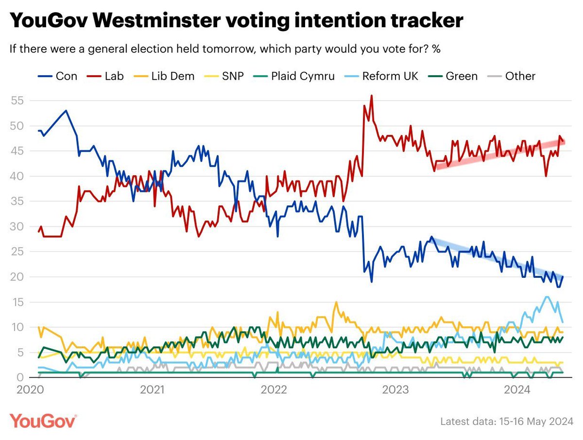 The trajectory is still awful for the Tories.