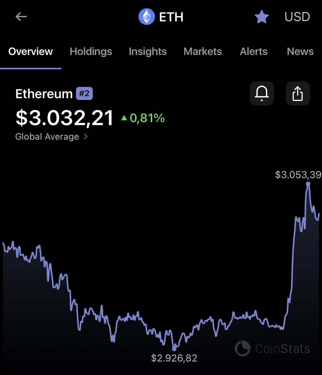 Now that ETH is over $3k and the market has turned bullish, it might never drop below 3k again gm bulls