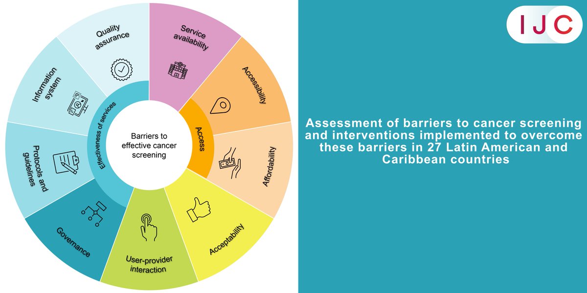 NOW ONLINE A study by @IARCWHO highlights barriers to #cancerscreening in Latin America and the Caribbean. Key issues include ineffective services, inadequate population registers, and limited service availability 🔓OPEN ACCESS ➡️doi.org/10.1002/ijc.34…