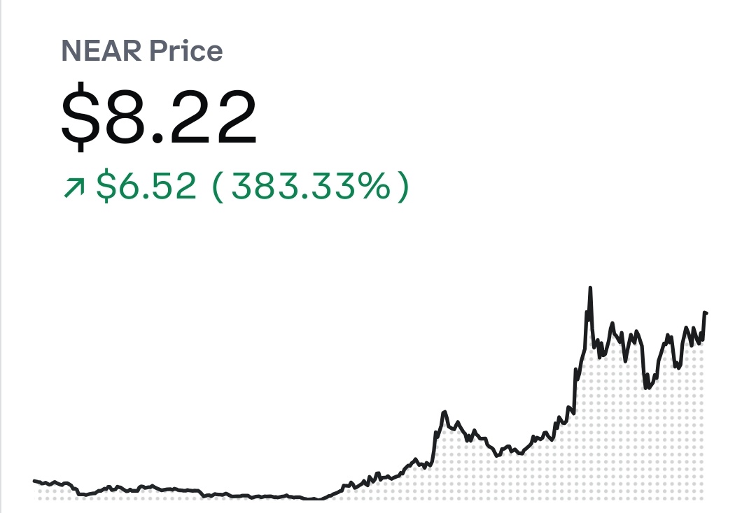 Dixitrao_'s tweet photo. Holyshit bears are fucked 👀

$NEAR new highs are loading 🚀🔥

Just 2 days ago i said glory days are coming 😌

Top 10 inevitable 💯

#NEAR https://t.co/bFZNnhUhCz