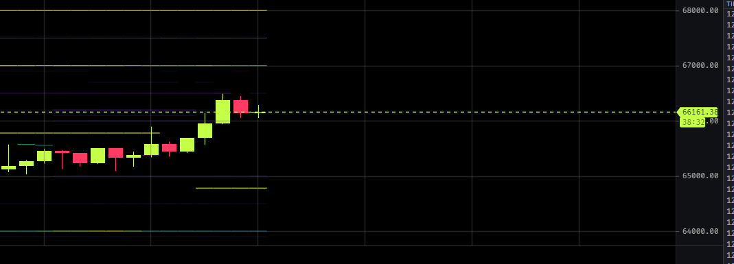 ⚡ #bitcoin ; 

Spot cvd'lere bakacak olursak coinbase CVD yatay ilerlerken gece 3-4'de başlayan 65'den bizi 66.500'lere cıkaran son pump binance spot ve türev kombinasyonu ile gelmiş.

Binance spota cok fazla güvenmememiz gerektiğini biliyoruz dolayısıyla tekrardan 65.000'e