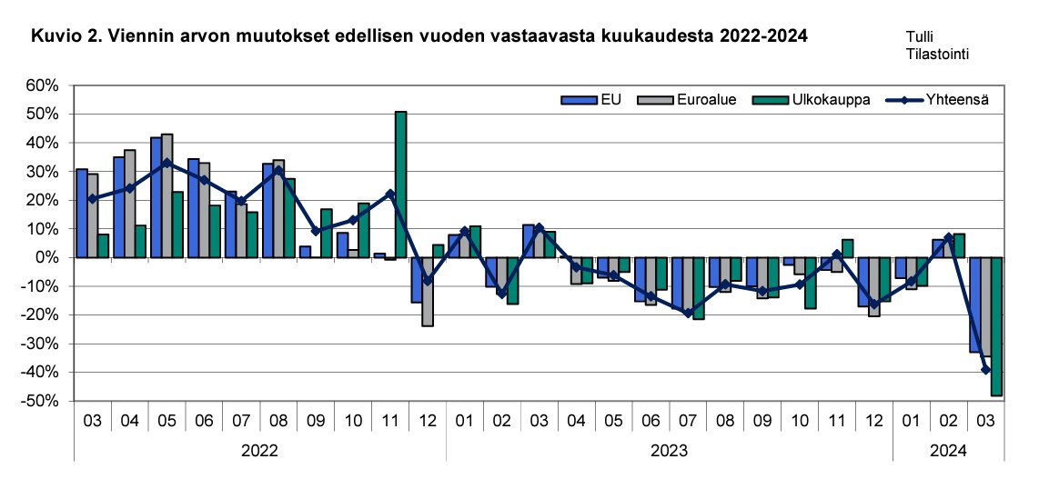 Viennin surkea kehitys on jatkunut jo pitkään. Maaliskuun surkeat luvut eivät ole pelkästään lakon seurausta. tilastot.tulli.fi/-/satamalakkoj…