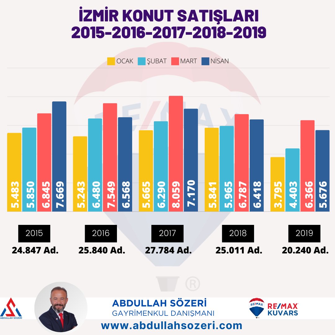 İzmir'de ilk 4 ay içinde gerçekleşen konut satış sayılarını incelediğimizde, 2024 ilk 4 ayına benzer bir durumun 2019 yılında olduğunu görebiliyoruz. 2019'un özelliği nedir? TCMB Politika Faizini %25 seviyelerine çıkardığını gözlemliyoruz. #tcmb #tüik #konut #gayrimenkul