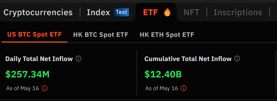 Bitcoin Funds Keep Growing: $257M Inflows for 4th Day in a Row. Wall Street reveals significant holdings in US Bitcoin ETFs in 13F reports. -> BlackRock's IBIT leads with a $94M inflow. -> Fidelity's FBTC attracts $67M, -> Ark Invest & 21Shares each receive $62M inflows. ->