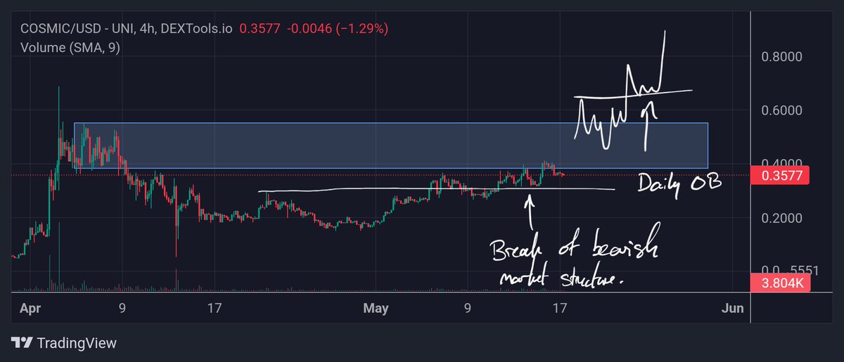 $COSMIC

A project I've entered since over a month ago and suffered the downtrend

Still holding all my tokens as this has shown a break in market structure from the downtrend

Clean smash above the daily orderblock and we start ripping to $1