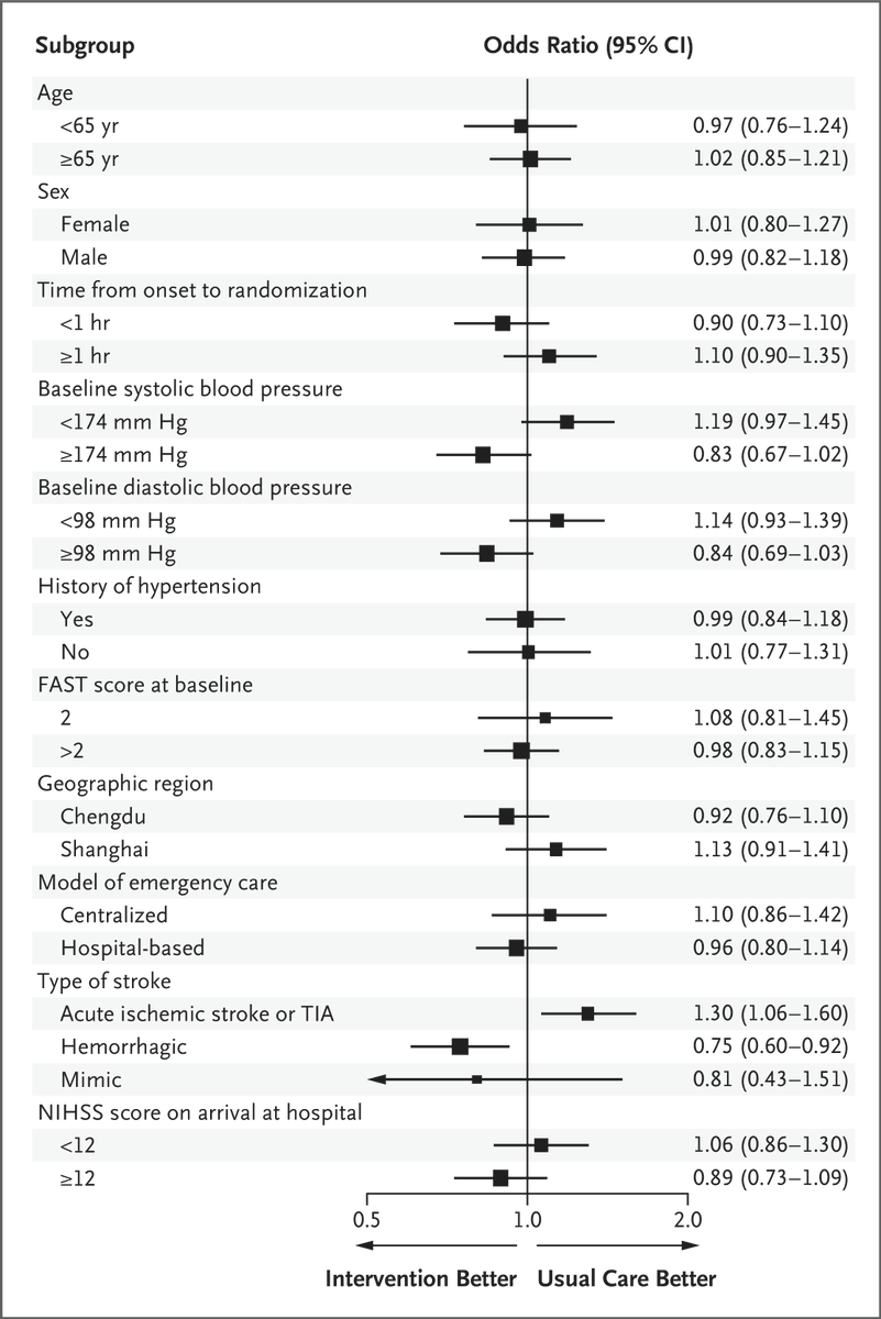 Original Article: Intensive Ambulance-Delivered Blood-Pressure Reduction in Hyperacute Stroke (INTERACT4) nej.md/3ysx39I Editorial: Lowering Blood Pressure in Stroke Patients in the Ambulance — A Bridge Too Close? nej.md/3ycBDZF #ESOC2024 @ESOstroke