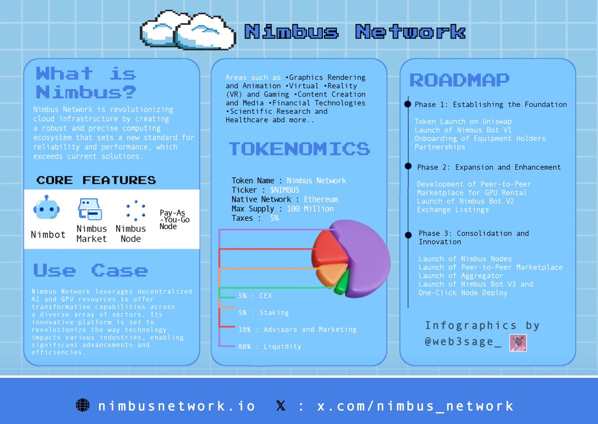 web3sage_'s tweet image. Have you heard #ABOUTNIMBUS @Nimbus_Network? 

#NIMBUS network is leading the way towards a new era of cloud-based distributed computing ☁️💻

With use case directed towards:
-Game development
-3D rendering
-Video processing, editing e.t.c

Find out more in the infographic below: