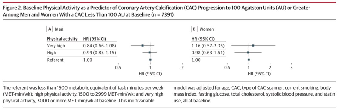 👉Physical Activity and Progression of CAC ☝️Findings In this cohort study involving 8771 apparently healthy adults 40 years and older, high and very high volumes of physical activity during follow-up were unrelated to CAC progression. Moreover, higher baseline physical