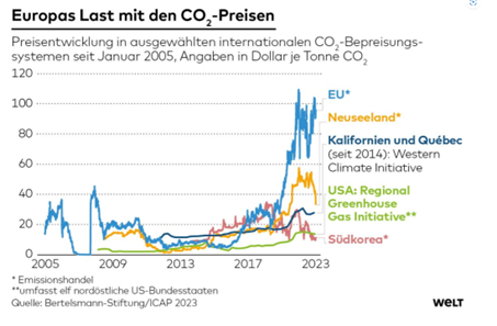 Ein wichtiger Grund für die Deindustrialisierung unseres Landes ist in der öffentlichen Diskussion wenig bekannt und er geht auf das Konto der Merkel-Regierung: 

In den Jahren ab 2018 wurde durch strukturelle Eingriffe in den Emissionshandel der Preis für CO2-Zertifikate, der
