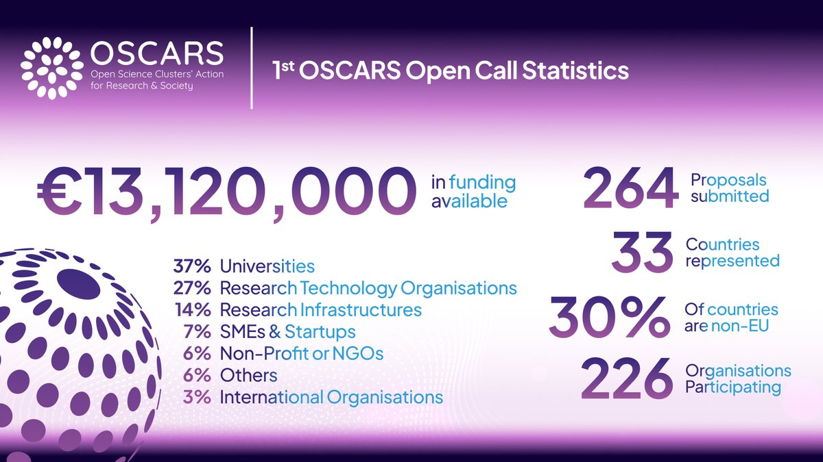 🚀 The 1st OSCARS #OpenCall for #OpenScience projects is now closed! 
🌍 Submissions came from 226 organizations, including #universities, #research tech orgs, SMEs, and NGOs. 
See what's next: bit.ly/OSCARS-1st-Ope…