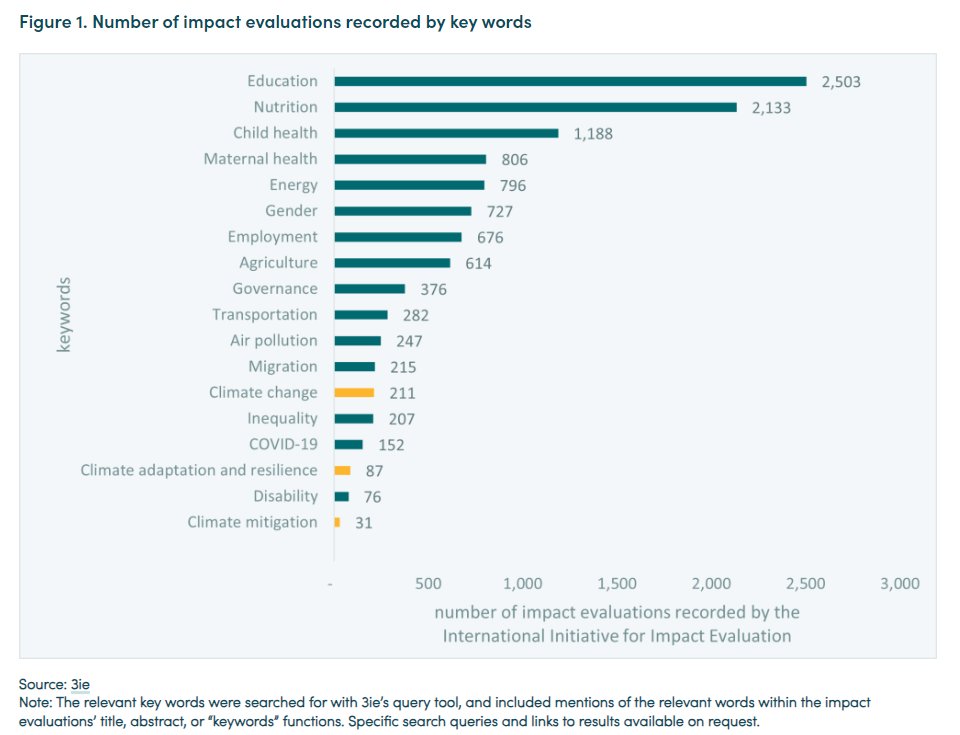 Ian Mitchell (@econmitch) on Twitter photo Climate Finance: Are we spending blind?
$73bn of public money is spent on international climate finance - but we know little about its impact.
<a href="/BeaCichocka/">Beata Cichocka 🇺🇦🌻</a> and I assess the gaps and what needs to be done @cgdev
cgdev.org/blog/internati… Climate Finance: Are we spending blind?
$73bn of public money is spent on international climate finance - but we know little about its impact.
<a href="/BeaCichocka/">Beata Cichocka 🇺🇦🌻</a> and I assess the gaps and what needs to be done @cgdev
cgdev.org/blog/internati…