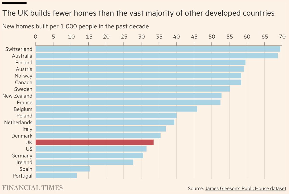 On 1) Relative to its population size, the UK builds fewer homes than the vast majority of other developed countries. This is why it grates when people say 'but the amount of homes you’re saying we need to build is unrealistic'. Our peer countries manage it just fine.