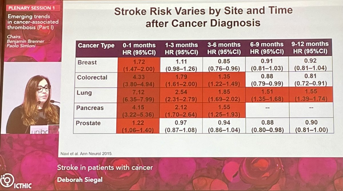 From veins to brains: Shifting paradigm in Cancer Associated Thrombosis. Strokes are common just before or right after cancer diagnosis. Cancer types, prior history of stroke and tumor stage are important predictors of CVA. More studies are needed. #ICTHIC2024