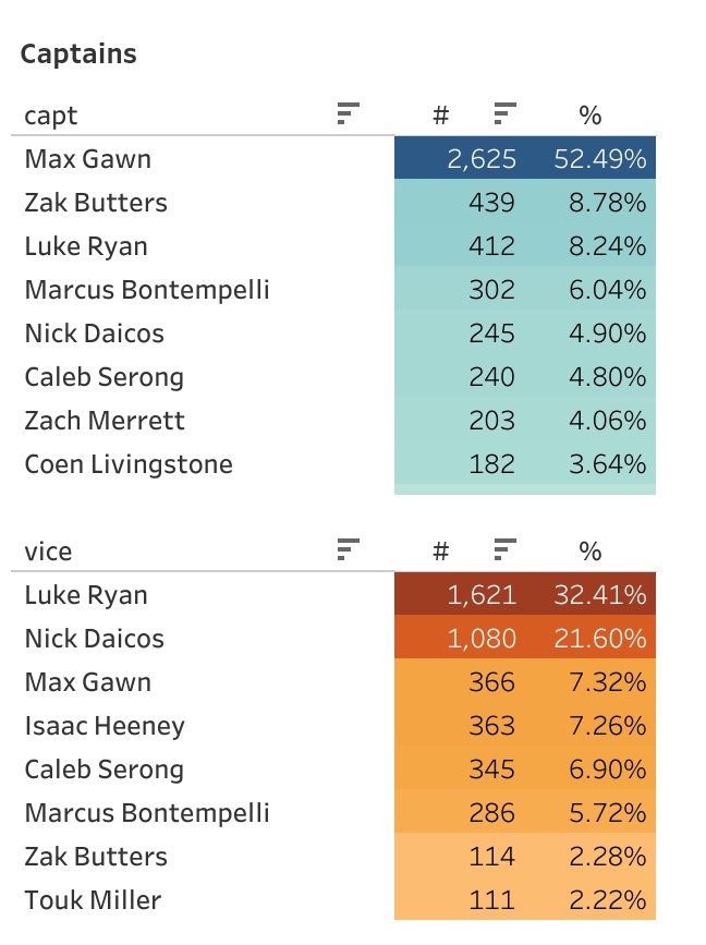 DropKickData's tweet image. Top 5k captain / VCs as of last night.

- another big Ryan game could be the difference maker (non-owners i.e. me - pray)
- Gawn the consensus pick. And I think for good reason, not the week to be clever and try something different.