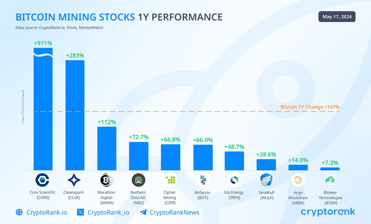 Bitcoin Mining Stocks 1Y Performance On a 1-year time frame, $BTC outperformed most crypto-mining companies, with the exceptions of @Core_Scientific and @CleanSpark_Inc. This outperformance can be attributed to several factors, including #Bitcoin's global accessibility and