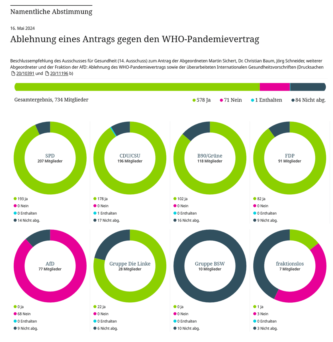 ‼️Alle Parteien mit Ausnahme der #AfD wollen den #WHO #Pandemievertrag ‼️Das Establishment kann es offenbar gar nicht erwarten, künftig Regierungsbefugnisse an eine supranationale Privatorganisation zu übertragen. So geht nationale Selbstentmachtung zugunsten eines Clubs der