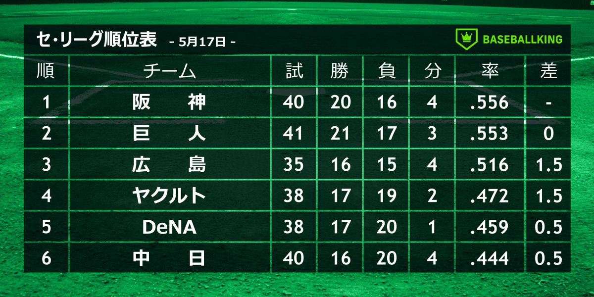 📈セ・リーグ順位表📉

📆 5月17日
#tigers
#giants
#carp
#swallows
#baystars
#dragons

✅ DeNAが連敗ストップで最下位脱出💪
✅ 広島は巨人に「1.5」差まで詰め寄る👀