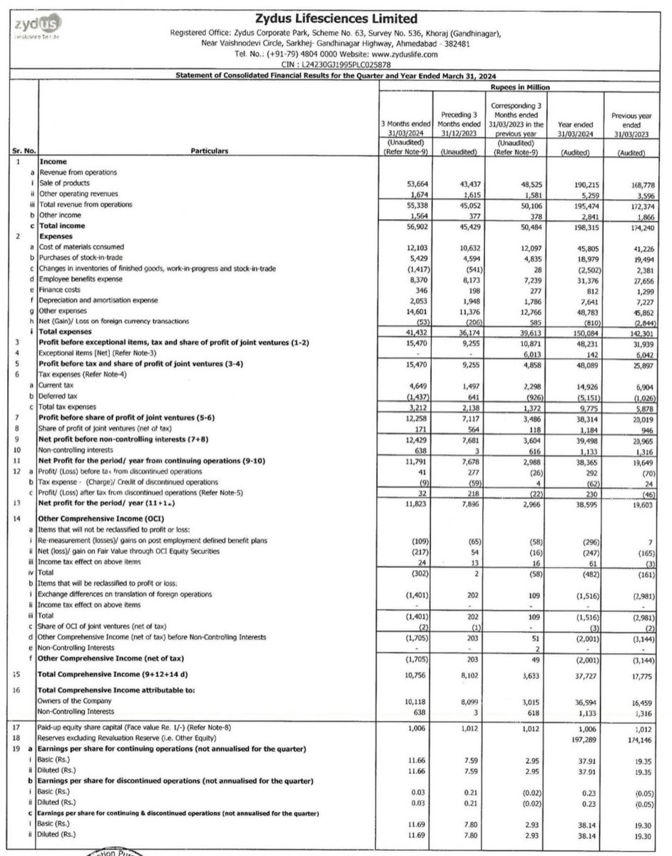 SOLID Q4FY24 RESULTS HAS BEEN REPORTED BY ZYDUS LIFESCIENCES 🔥

Q4FY24 Net Profit Of 1246 CR 
VS 
Q3FY24 Net Profit Of 790 CR 
VS 
Q4FY23 Net Profit Of 358 CR 

Net profit growth of 248% YOY & 58% YOY 
Forward PE of 20