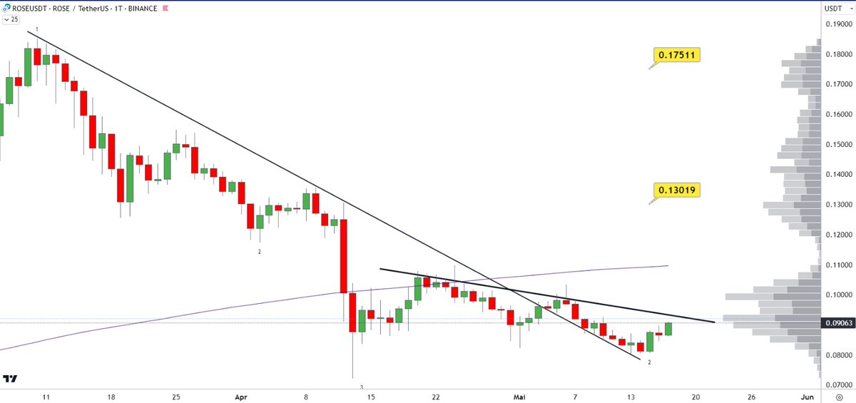 $Rose 

let's see if that hurdle will be taken soon...