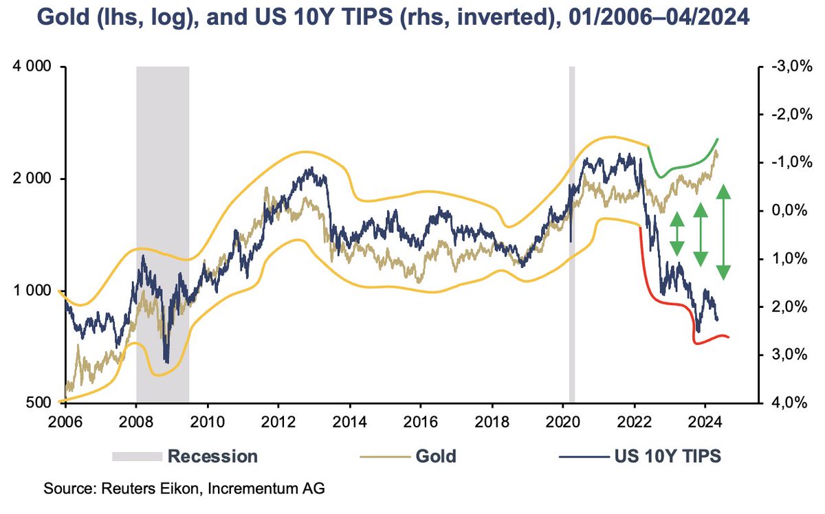 The 10 Key Points of the New Gold Playbook:

A thread:

1. The high inverse correlation between US real yields and the gold price is history (for now). Despite the rise in real yields, the rise in the gold price could not be halted.