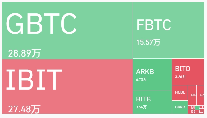 贝莱德即将超越灰度 #bitcoin ETF 现货持有量~