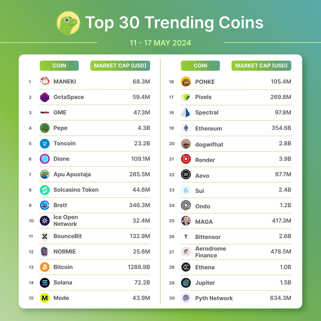 Top 30 Trending Coins on CoinGecko 🦎 This week, we see $MANEKI coming in at first place, followed by $OCTA and $GME. Got any of these in your bag? coingecko.com/en/discover