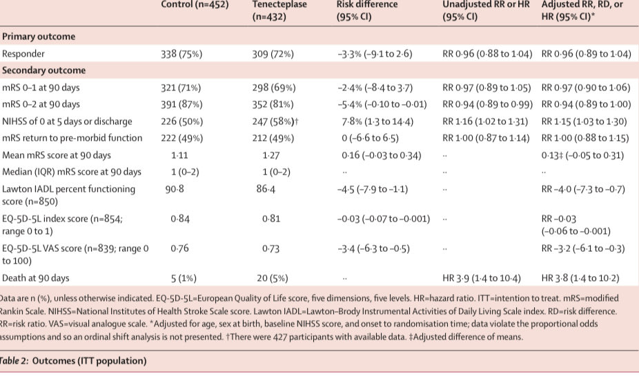 TimothyKleinig's tweet image. Congrats Shelagh Coutts &amp;amp; Calgary team on the Tempo-2 study,  simultaneous published in the Lancet - an immense achievement! Tenecteplase is not superior to DAPT in non-disabling stroke with vessel occlusion or ctp lesion up to 12 hours post onset, despite improved recanalisation