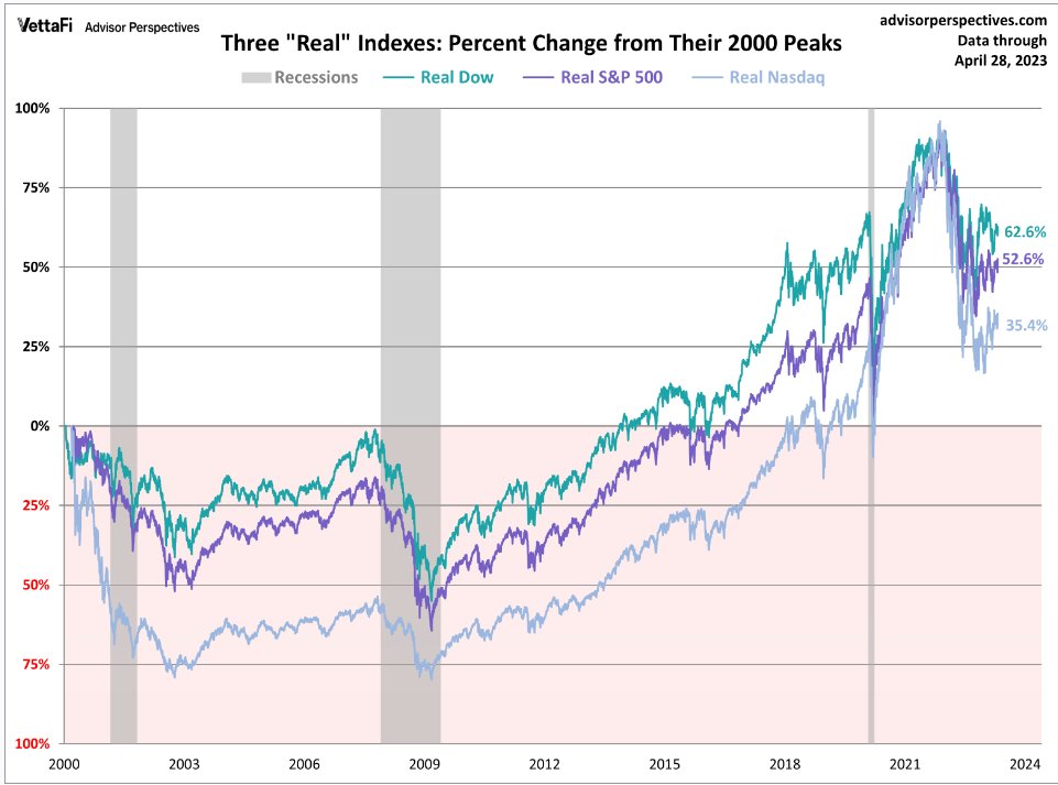 There are lots of charts on inflation adjusted market prices.. Of course you have to buy stocks when they pump this much money into the system.. The problem is not everyone can afford to buy stocks, and the collapse when the music stops is usually epic.