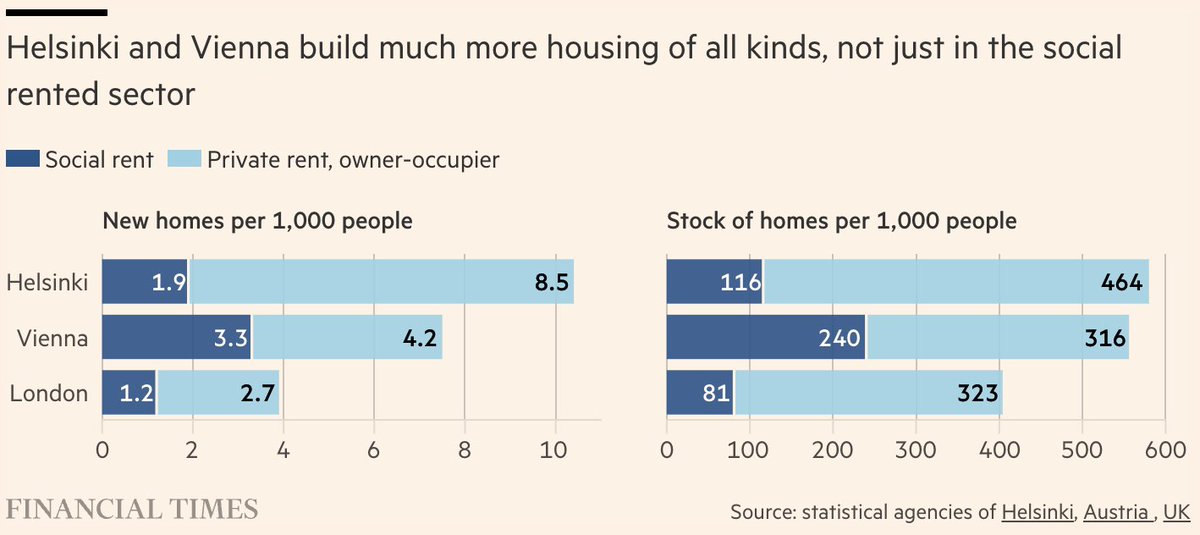 Cities like Vienna and Helsinki demonstrate this. Both are full of affordable housing, with homelessness low and falling. But contrary to some narratives, this is not just because of social housing. The stock and new supply of market-rate homes is also far higher than London.