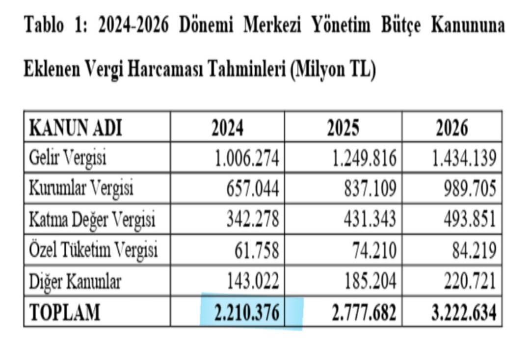 Bütçede adı geçen 'vergi harcaması' nedir? Muafiyet, istisna, ya da indirim adı altında mükelleften alınmayan, yani 'silinen' vergi tutarıdır. 2024 bütçesinde, silinecek tahmini vergi borcu tutarı 2,2 trilyon TL'dir. Sorarlarsa, kamuda tasarruf dersiniz! Haha.. İyi uykular! 😅