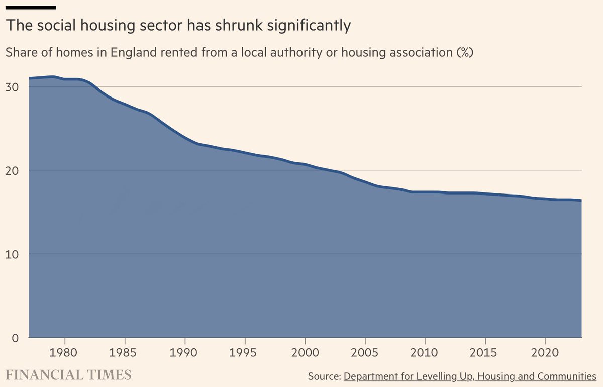 On 2) This is an unpopular opinion in some quarters, but social housing specifically is crucial here. This is because some people on very low incomes simply cannot afford market rents. This will always be true in any country. And Britain’s social housing stock is shrinking.